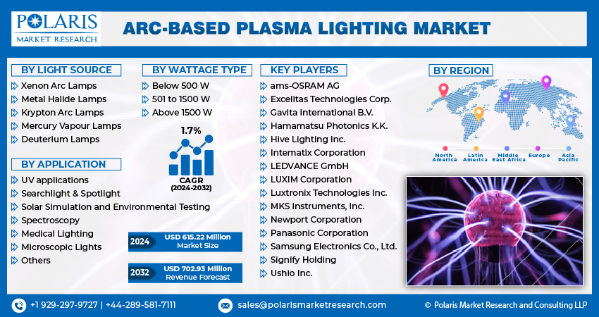 Arc-based Plasma Lighting Market info